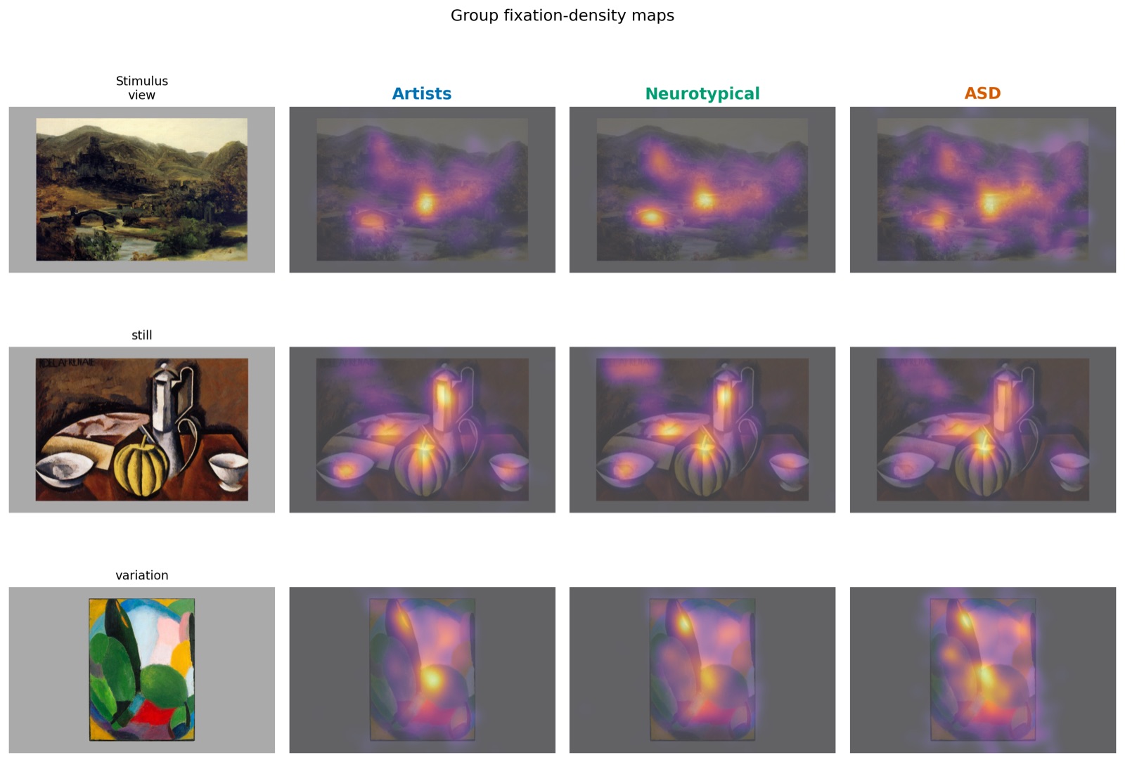Fixation-density maps of three groups (artists, neurotypical, autistic) on three paintings