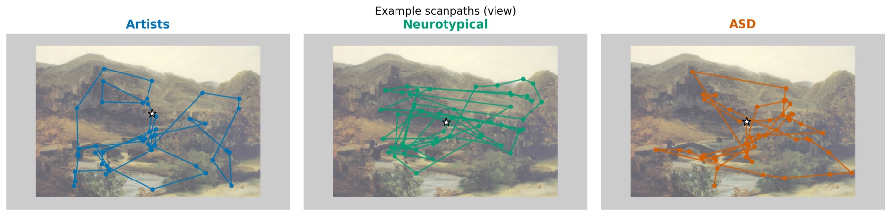 Three copies of a landscape painting, each overlaid with the scanpath of a different group